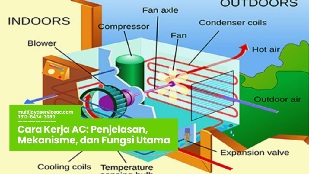 Cara Kerja AC, fungsi komponen AC, prinsip kerja refrigerasi, efisiensi energi AC, pendinginan ruangan nyaman