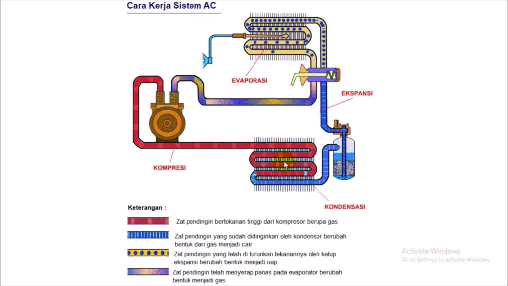 Cara Kerja AC, fungsi komponen AC, prinsip kerja refrigerasi, efisiensi energi AC, pendinginan ruangan nyaman